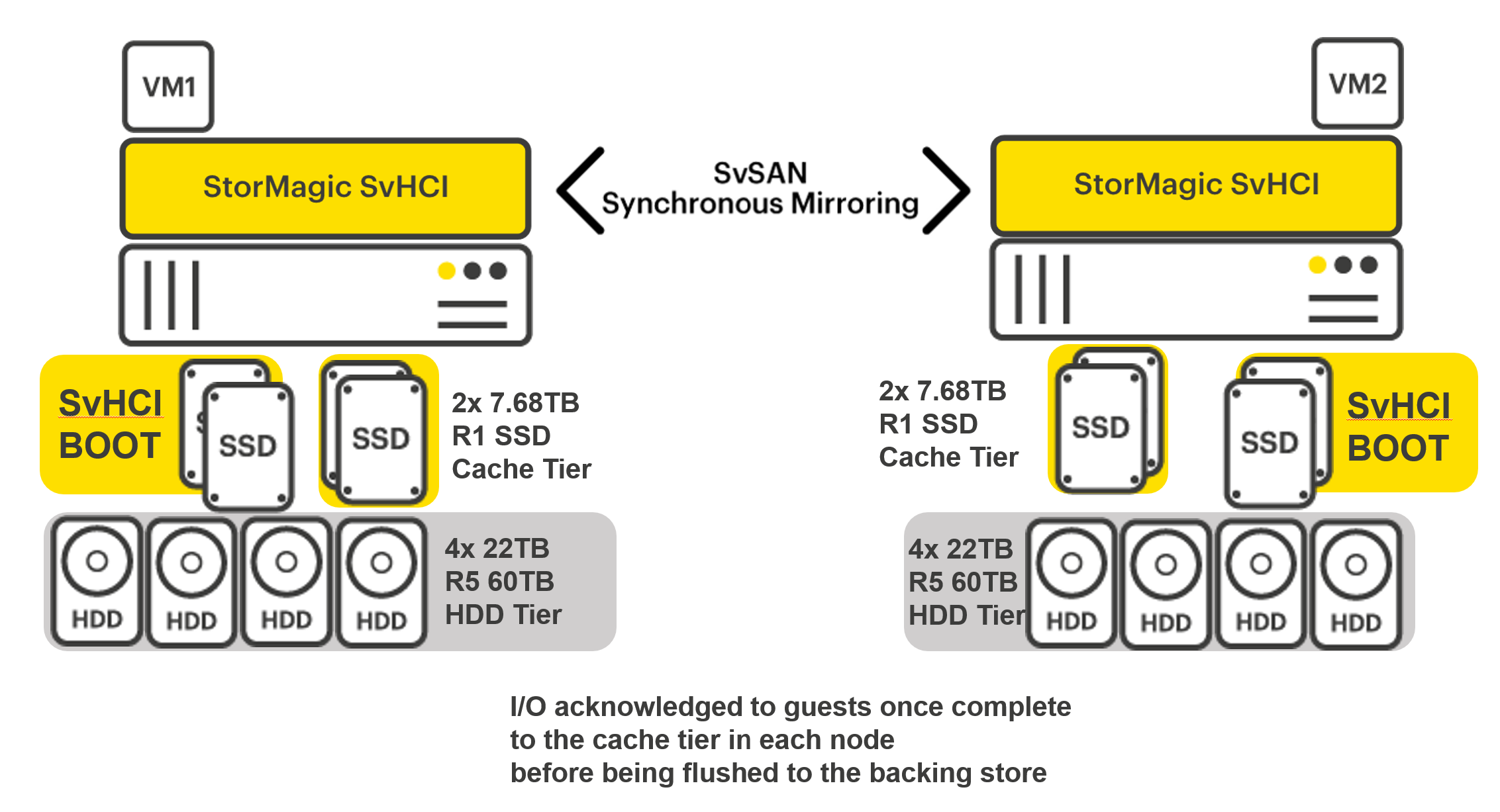 SvSAN dirty and clean cache data example