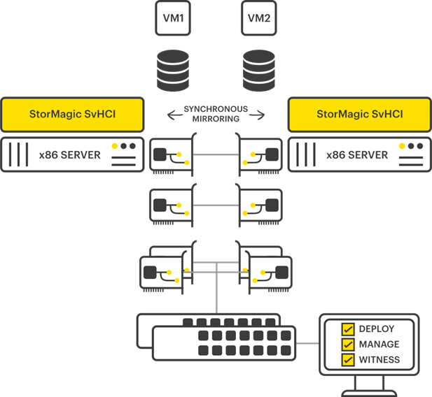 SvHCI overview diagram