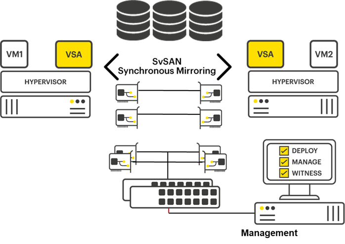 SvSAN overview diagram