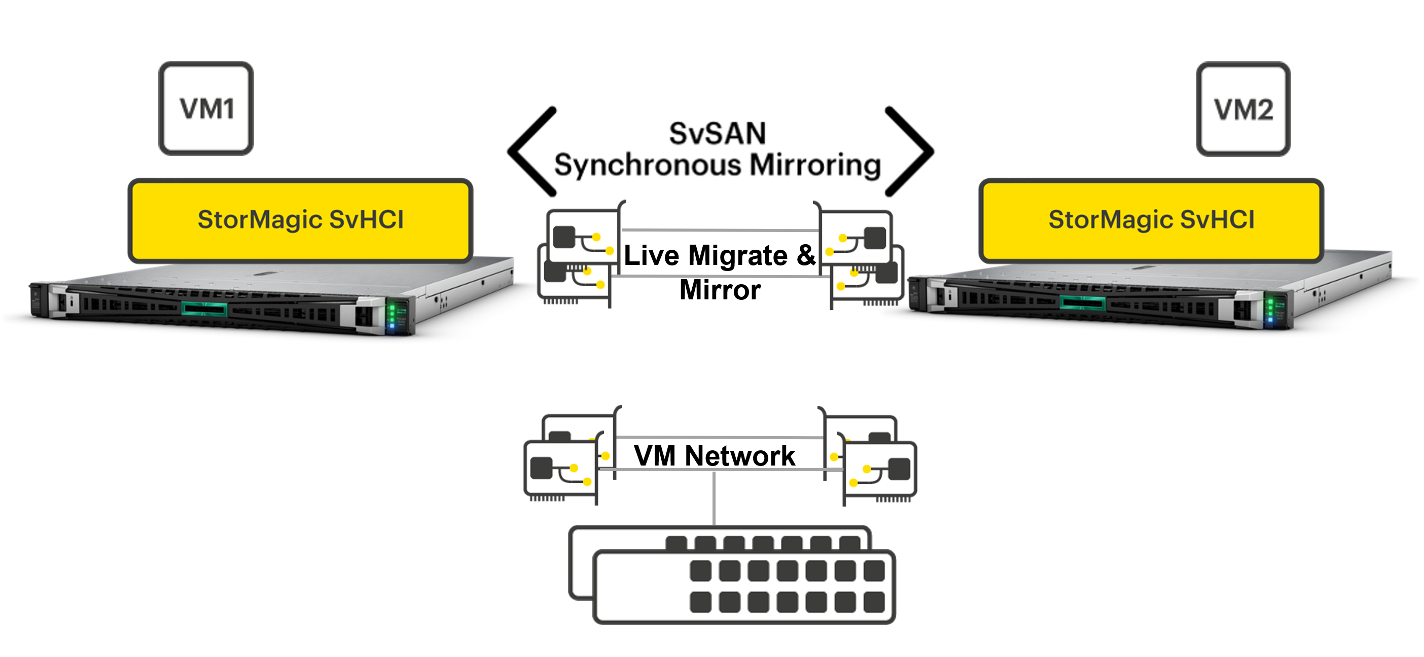Example network layout