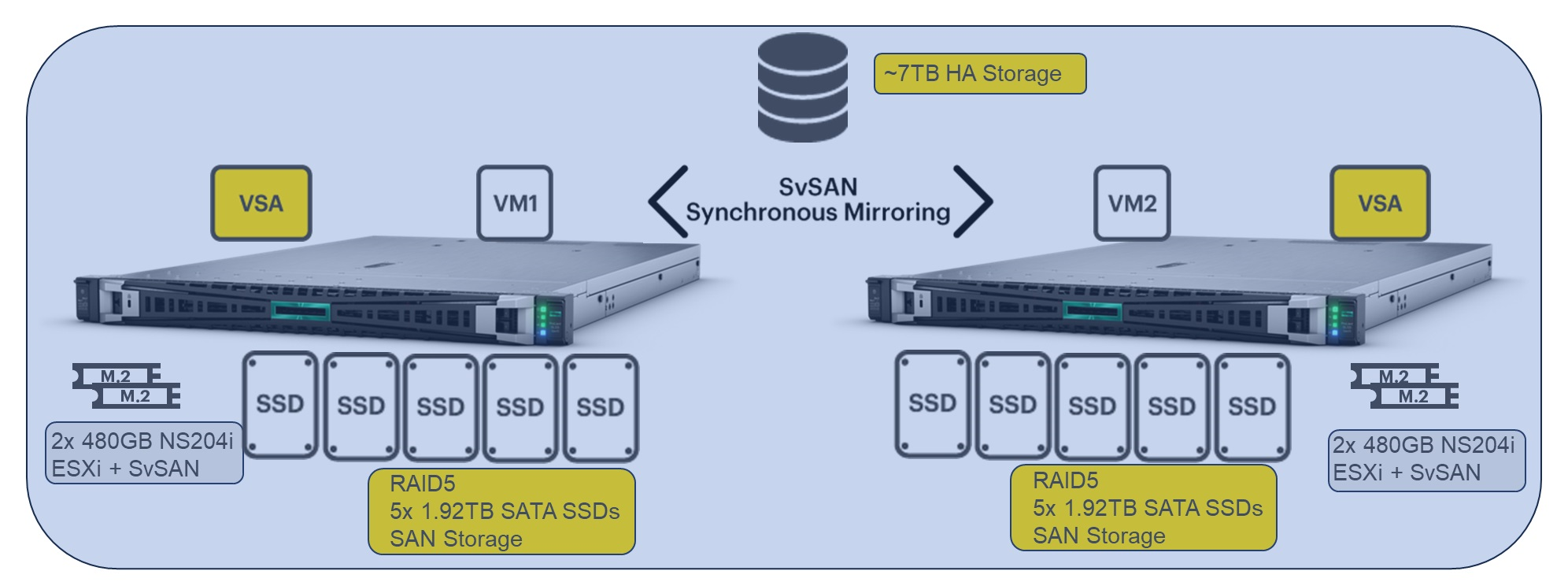 Example software RAID configuration