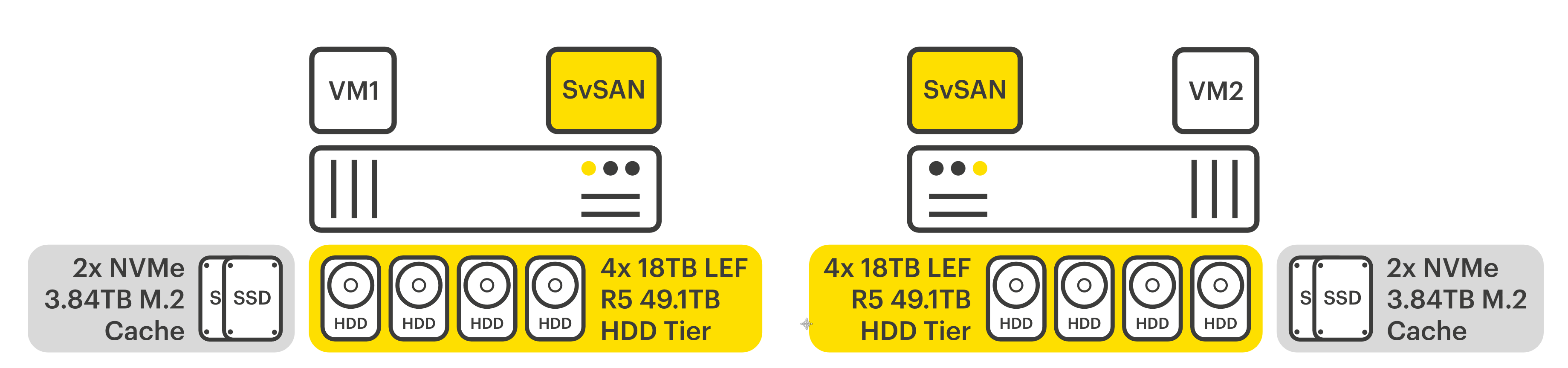 Example SvSAN caching configuration