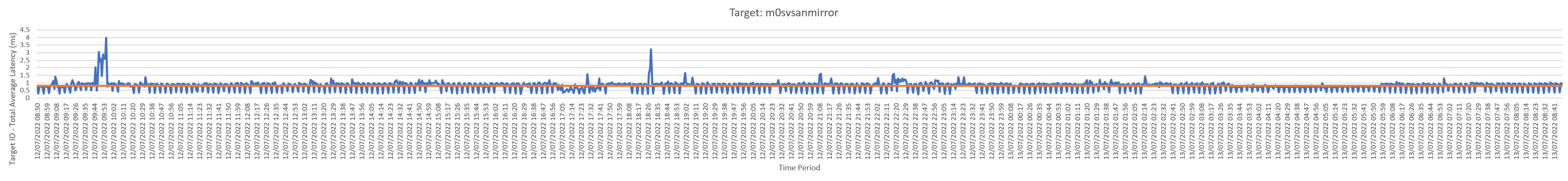 SvSAN latency statistics